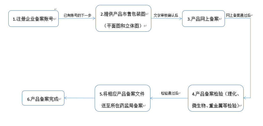 備案流程.png